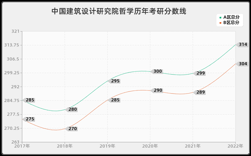 中国建筑设计研究院哲学历年考研分数线