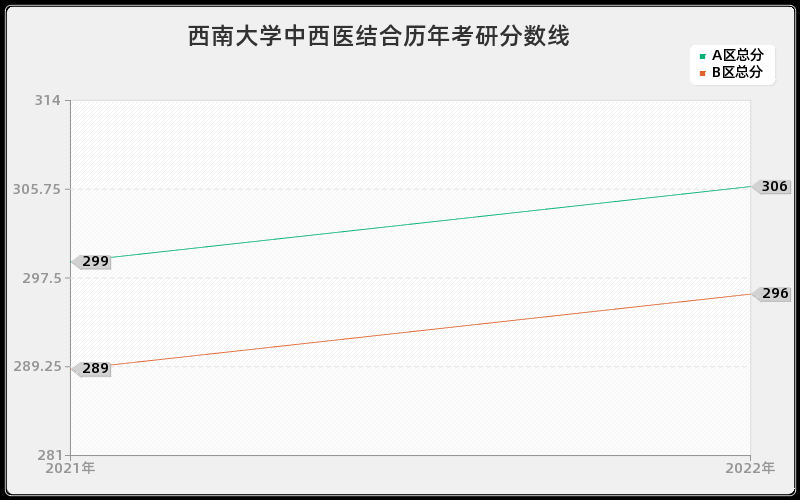 西南大学中西医结合历年考研分数线