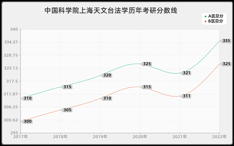 中国科学院上海天文台法学历年考研分数线