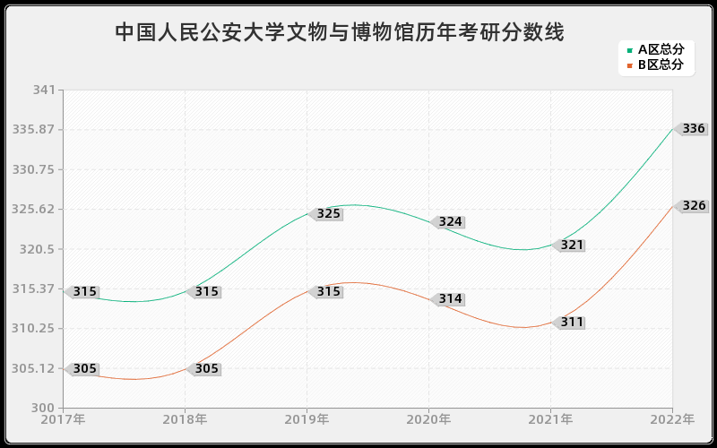 中国人民公安大学文物与博物馆历年考研分数线