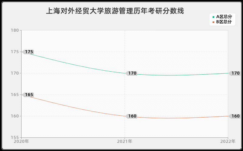 上海对外经贸大学旅游管理历年考研分数线