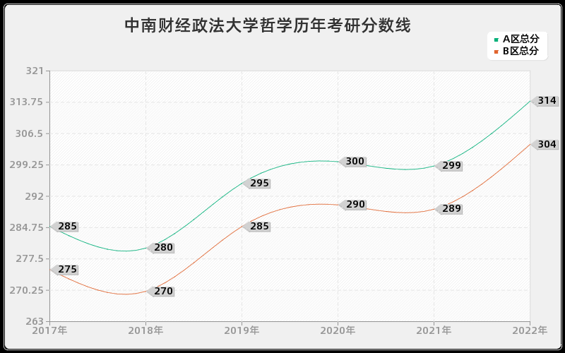 中南财经政法大学哲学历年考研分数线