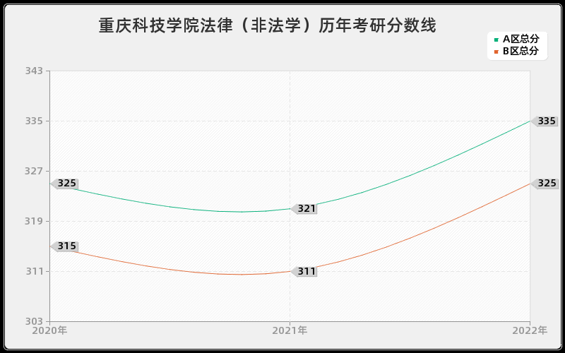 重庆科技学院法律（非法学）历年考研分数线