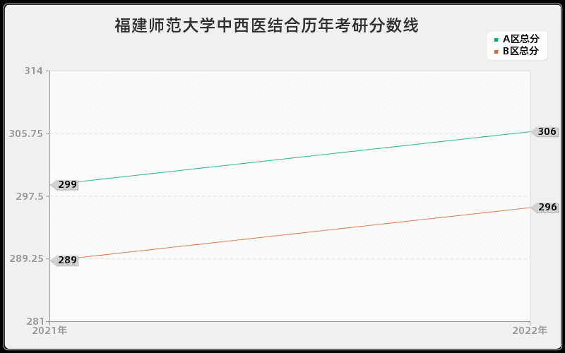 福建师范大学中西医结合历年考研分数线