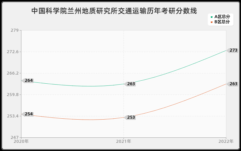 中国科学院兰州地质研究所交通运输历年考研分数线