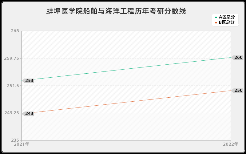 蚌埠医学院船舶与海洋工程历年考研分数线