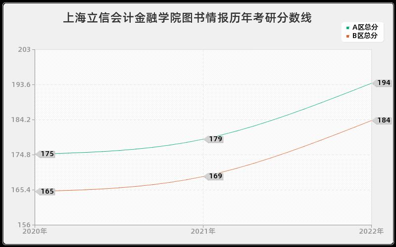 上海立信会计金融学院图书情报历年考研分数线