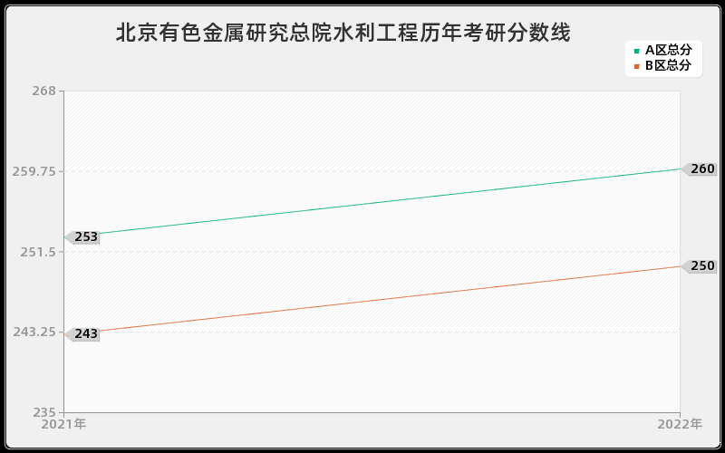 北京有色金属研究总院水利工程历年考研分数线