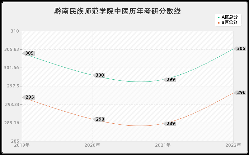 黔南民族师范学院中医历年考研分数线