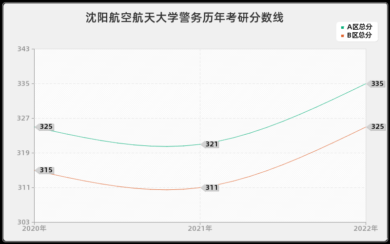 沈阳航空航天大学警务历年考研分数线