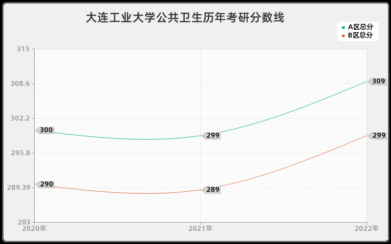 大连工业大学公共卫生历年考研分数线