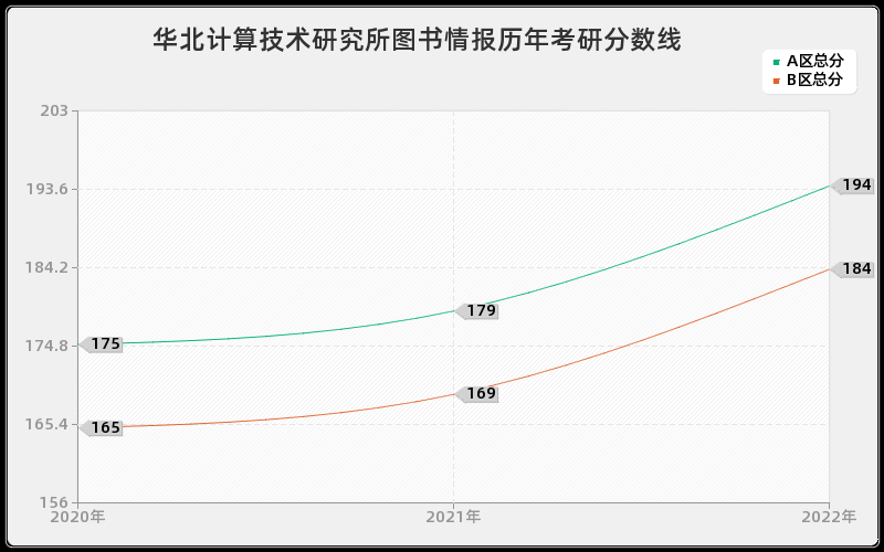 华北计算技术研究所图书情报历年考研分数线