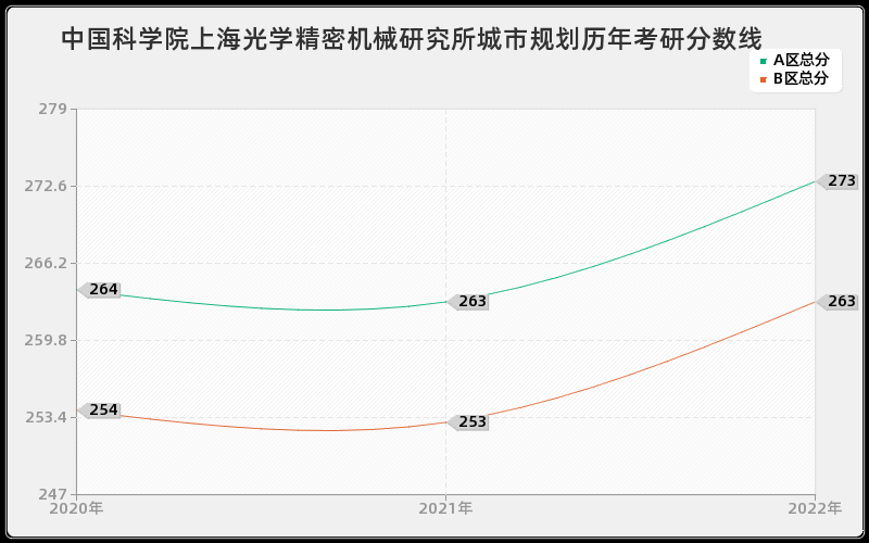 中国科学院上海光学精密机械研究所城市规划历年考研分数线