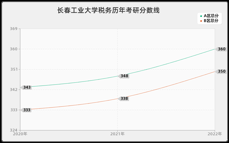 长春工业大学税务历年考研分数线