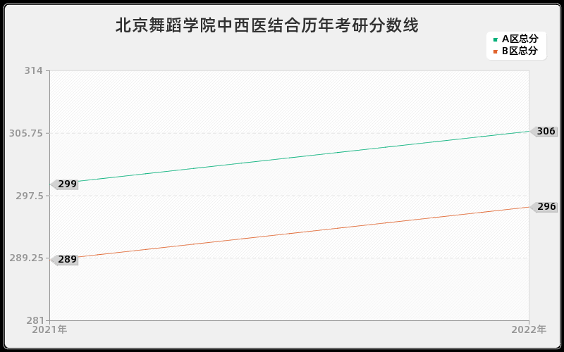 北京舞蹈学院中西医结合历年考研分数线