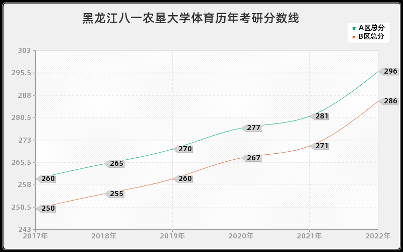 黑龙江八一农垦大学体育历年考研分数线