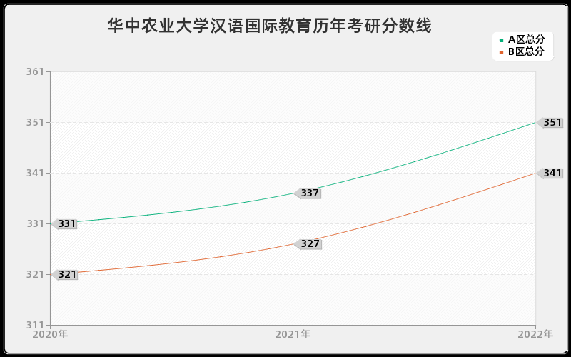 华中农业大学汉语国际教育历年考研分数线