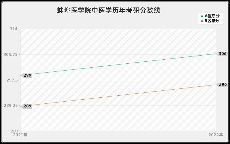 蚌埠医学院中医学历年考研分数线