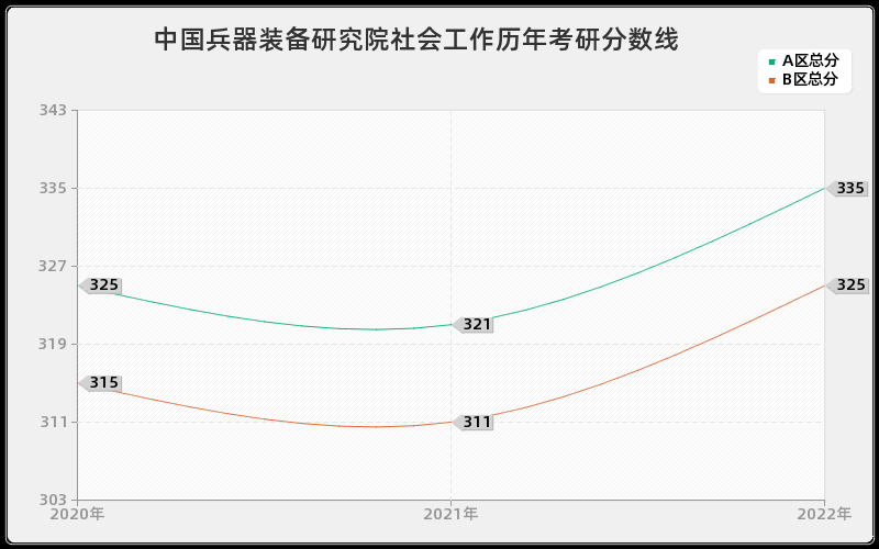 中国兵器装备研究院社会工作历年考研分数线