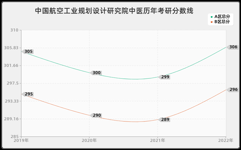 中国航空工业规划设计研究院中医历年考研分数线