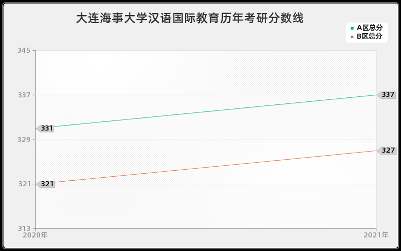 大连海事大学汉语国际教育历年考研分数线