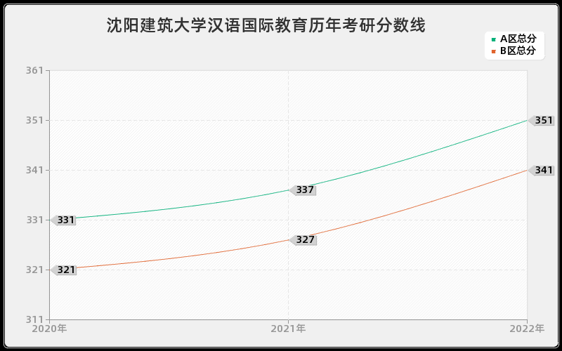 沈阳建筑大学汉语国际教育历年考研分数线