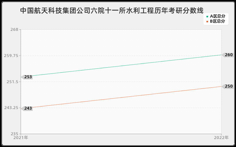 中国航天科技集团公司六院十一所水利工程历年考研分数线