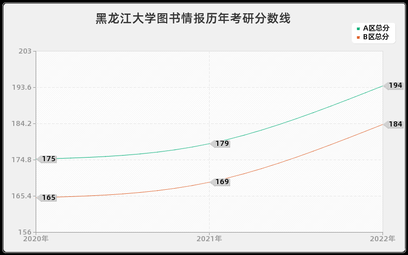 黑龙江大学图书情报历年考研分数线