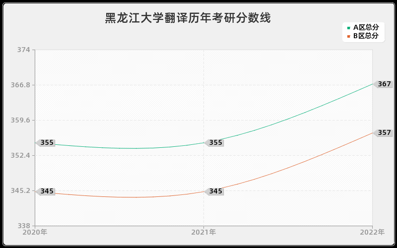 黑龙江大学翻译历年考研分数线