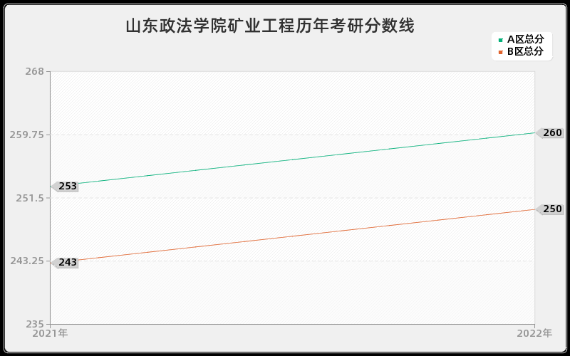 山东政法学院矿业工程历年考研分数线