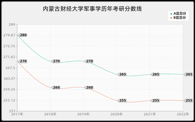 内蒙古财经大学军事学历年考研分数线