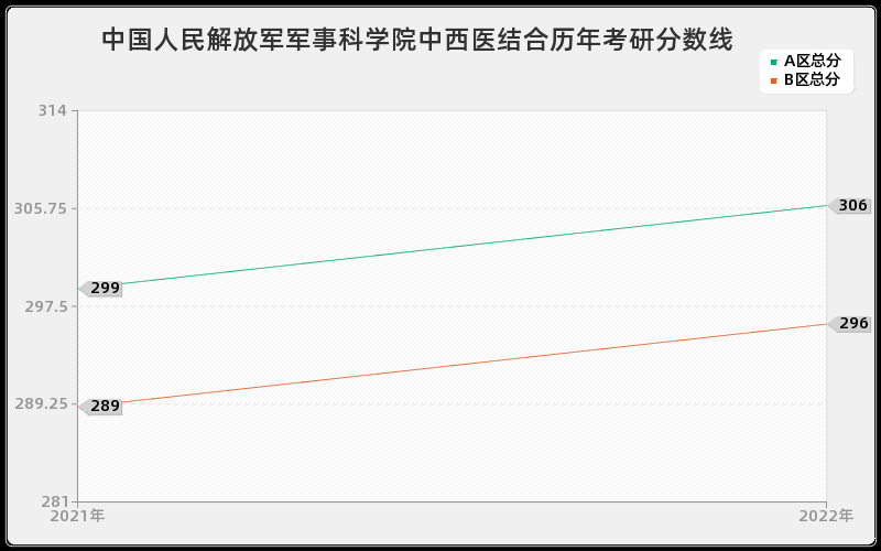 中国人民解放军军事科学院中西医结合历年考研分数线