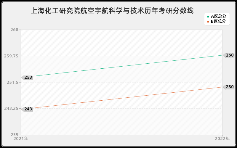 上海化工研究院航空宇航科学与技术历年考研分数线