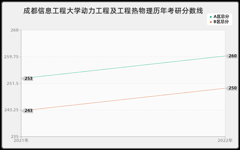 成都信息工程大学动力工程及工程热物理历年考研分数线