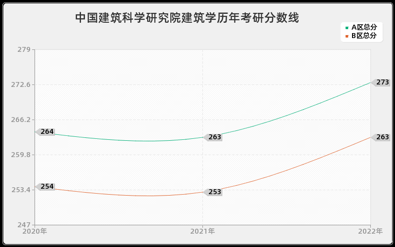 中国建筑科学研究院建筑学历年考研分数线