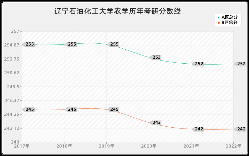 辽宁石油化工大学农学历年考研分数线