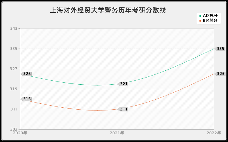 上海对外经贸大学警务历年考研分数线