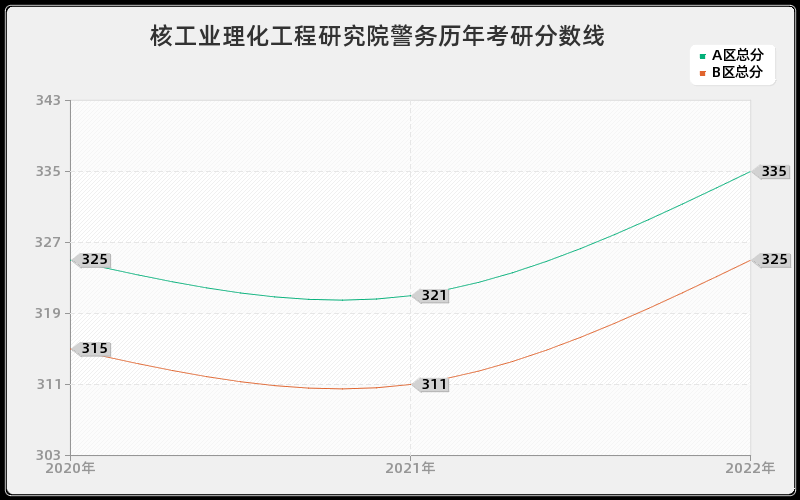 核工业理化工程研究院警务历年考研分数线