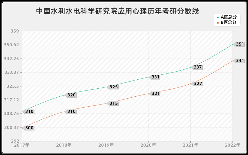 中国水利水电科学研究院应用心理历年考研分数线