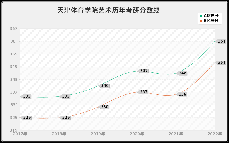 天津体育学院艺术历年考研分数线