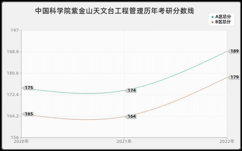 中国科学院紫金山天文台工程管理历年考研分数线