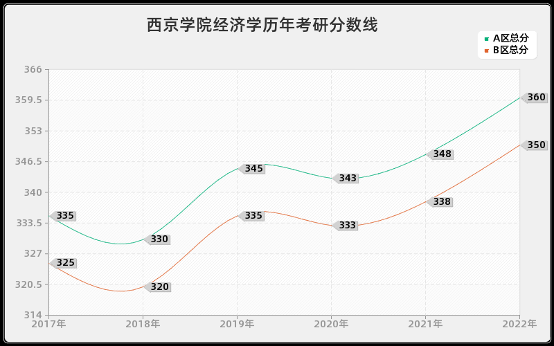 西京学院经济学历年考研分数线