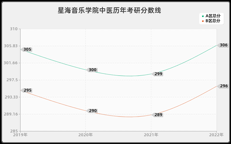 星海音乐学院中医历年考研分数线