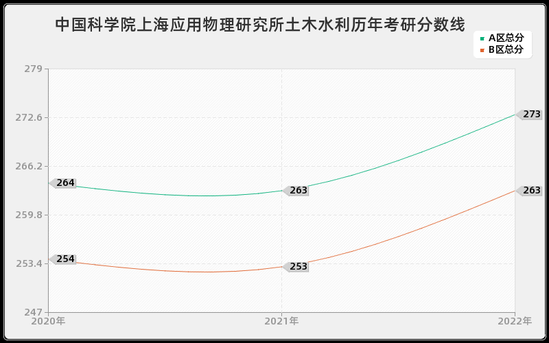 中国科学院上海应用物理研究所土木水利历年考研分数线