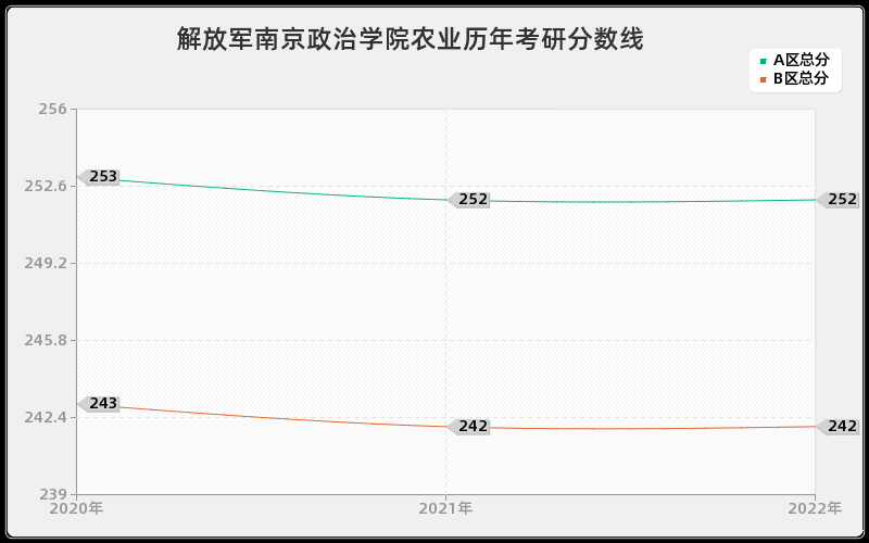 解放军南京政治学院农业历年考研分数线