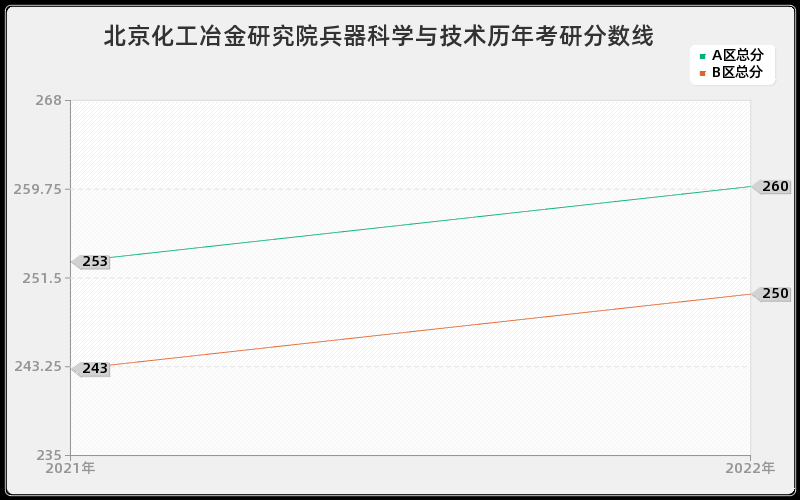 北京化工冶金研究院兵器科学与技术历年考研分数线