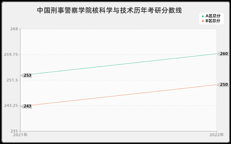 中国刑事警察学院核科学与技术历年考研分数线