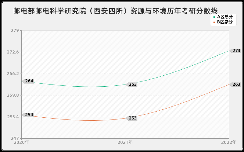 邮电部邮电科学研究院（西安四所）资源与环境历年考研分数线