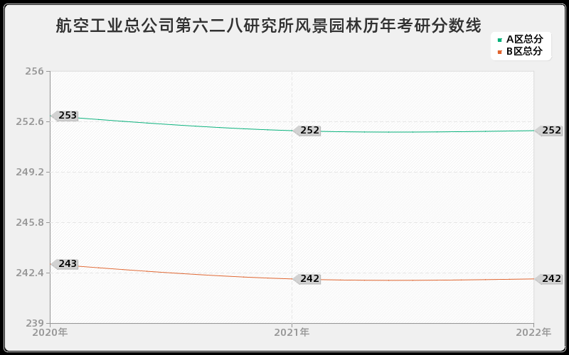 航空工业总公司第六二八研究所风景园林历年考研分数线