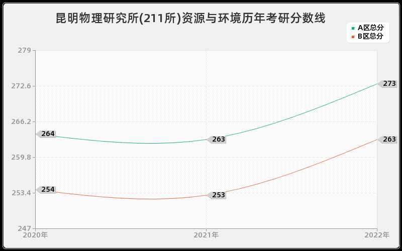 昆明物理研究所(211所)资源与环境历年考研分数线